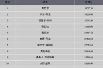 NBA个人MVP排行榜2018（揭秘2018年度NBA最有价值球员候选人及其表现，展望历史性荣耀。）