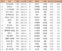 世界杯历史上的冠军之路（以世界排名第一球队为主角的辉煌战绩）