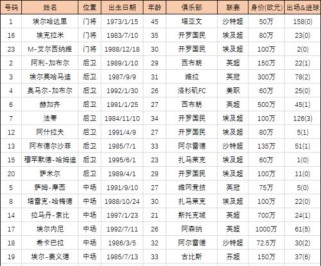 世界杯历史上的冠军之路（以世界排名第一球队为主角的辉煌战绩）
