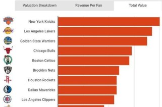 2018年NBA球队市值排行榜（探索NBA球队市值的变化趋势，了解其中的关键因素）