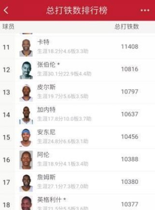 NBA历史总得分排行榜30位（荣耀之路）