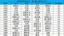 世界杯历史得主排行榜（揭秘世界杯历史上最成功的球队与国家）