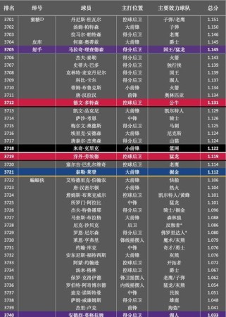 2021NBA个人得分排行榜（揭秘NBA球场上的得分高手，一触即发的个人得分大战）