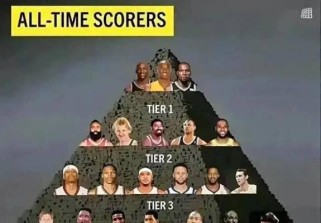 NBA历史得分王争夺战（NBA生涯全部得分排行榜揭晓，哪位球员将登上榜首？）