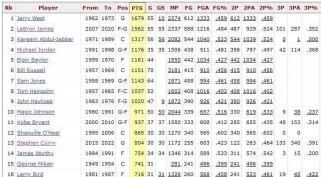 NBA总分最高得分者排行榜