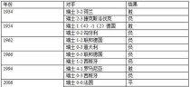 历史世界杯前三名球队及比分回顾（一场关于足球荣耀的回顾之旅）