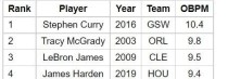 NBA历年高阶数据排行榜（揭秘NBA历史上最杰出球员的高阶数据表现）
