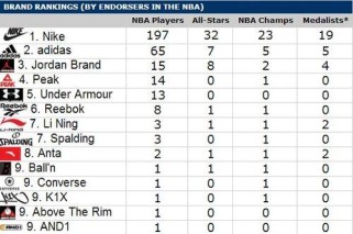 NBA球员总分数最新排行榜发布（勇士队双星领先全联盟，库里与汤普森携手称霸得分榜）