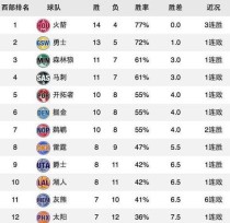 NBA最新东西部排行榜（探索NBA最新排行榜，洞察球队排名背后的故事与趋势）