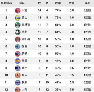 NBA最新东西部排行榜（探索NBA最新排行榜，洞察球队排名背后的故事与趋势）