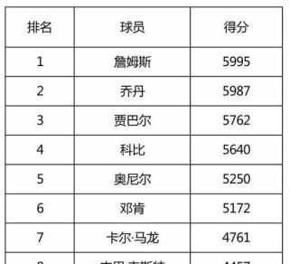 NBA历史前100排行榜（百年荣耀，百位巨星，百个故事）