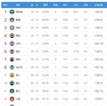 2019NBA全明星投票排行榜