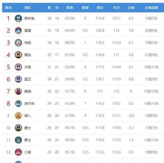 2019NBA全明星投票排行榜