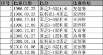 历届世界杯比分记录的变迁（揭秘历届世界杯的进球大战与黯淡战绩）